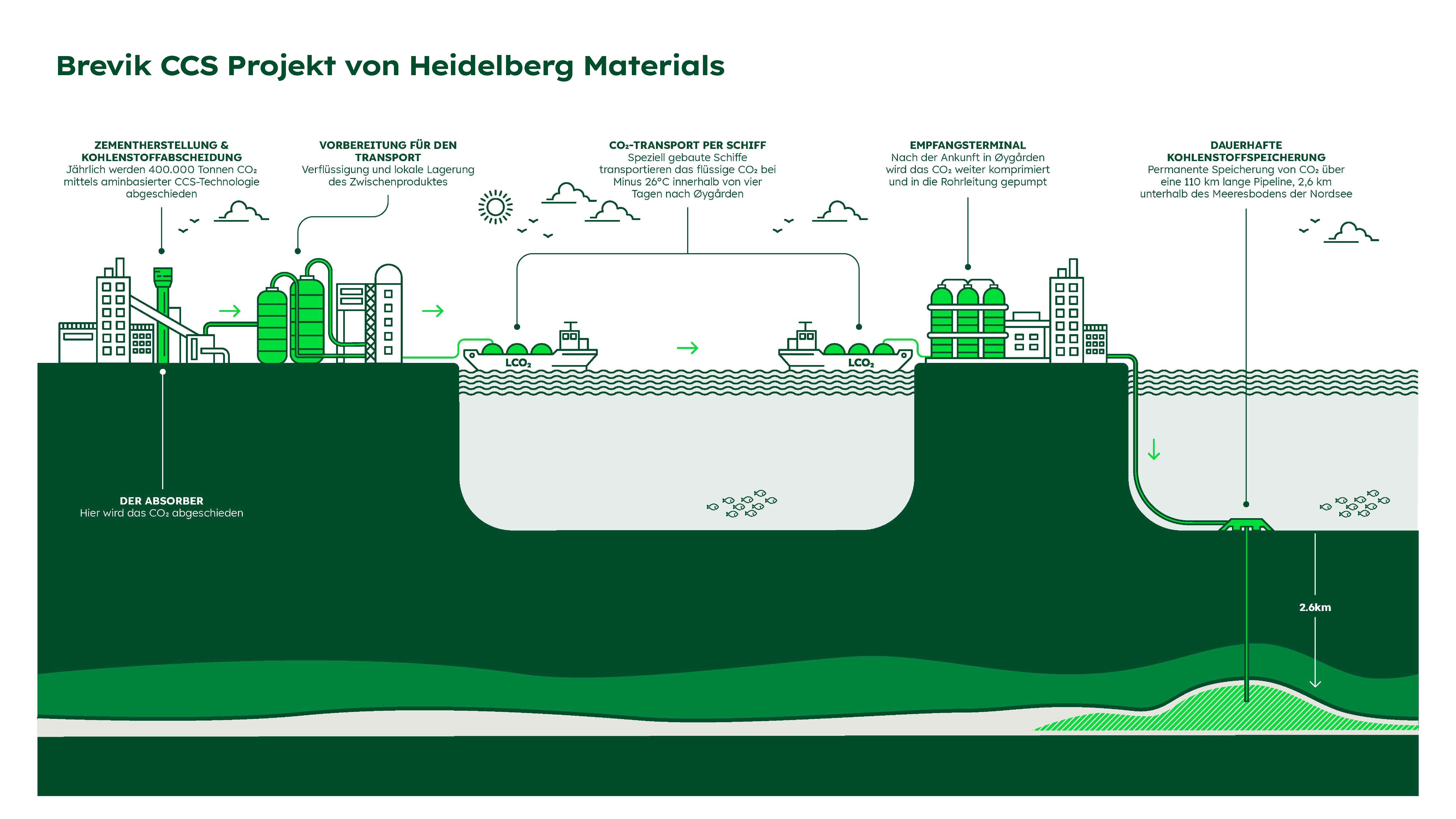 Das CCS-Projekt von Heidelberg Materials in Brevik