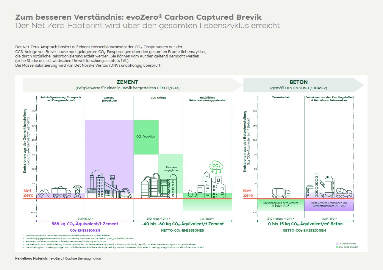 evoZero Carbon Captured Brevik von Heidelberg Materials