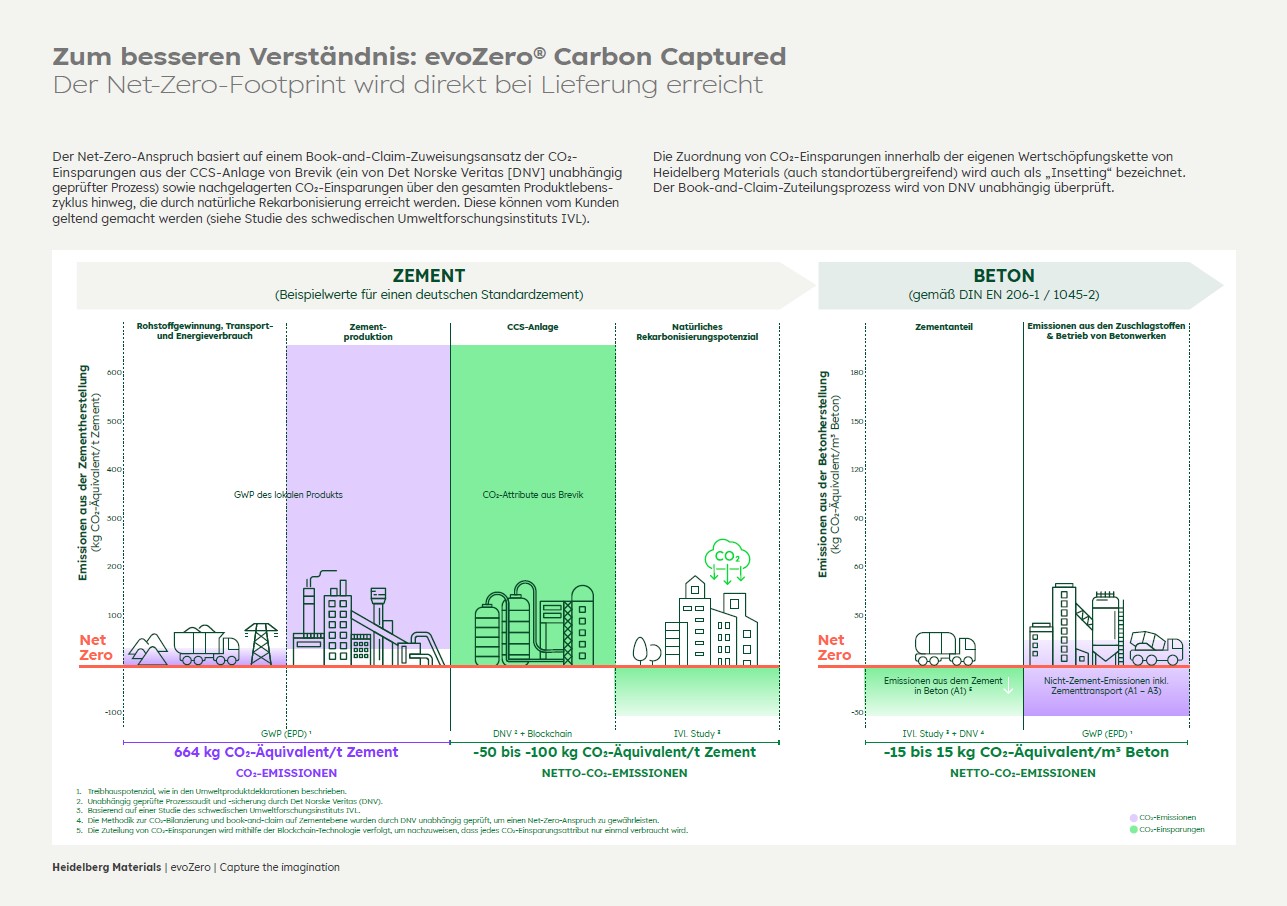 evoZero Carbon Captured von Heidelberg Materials