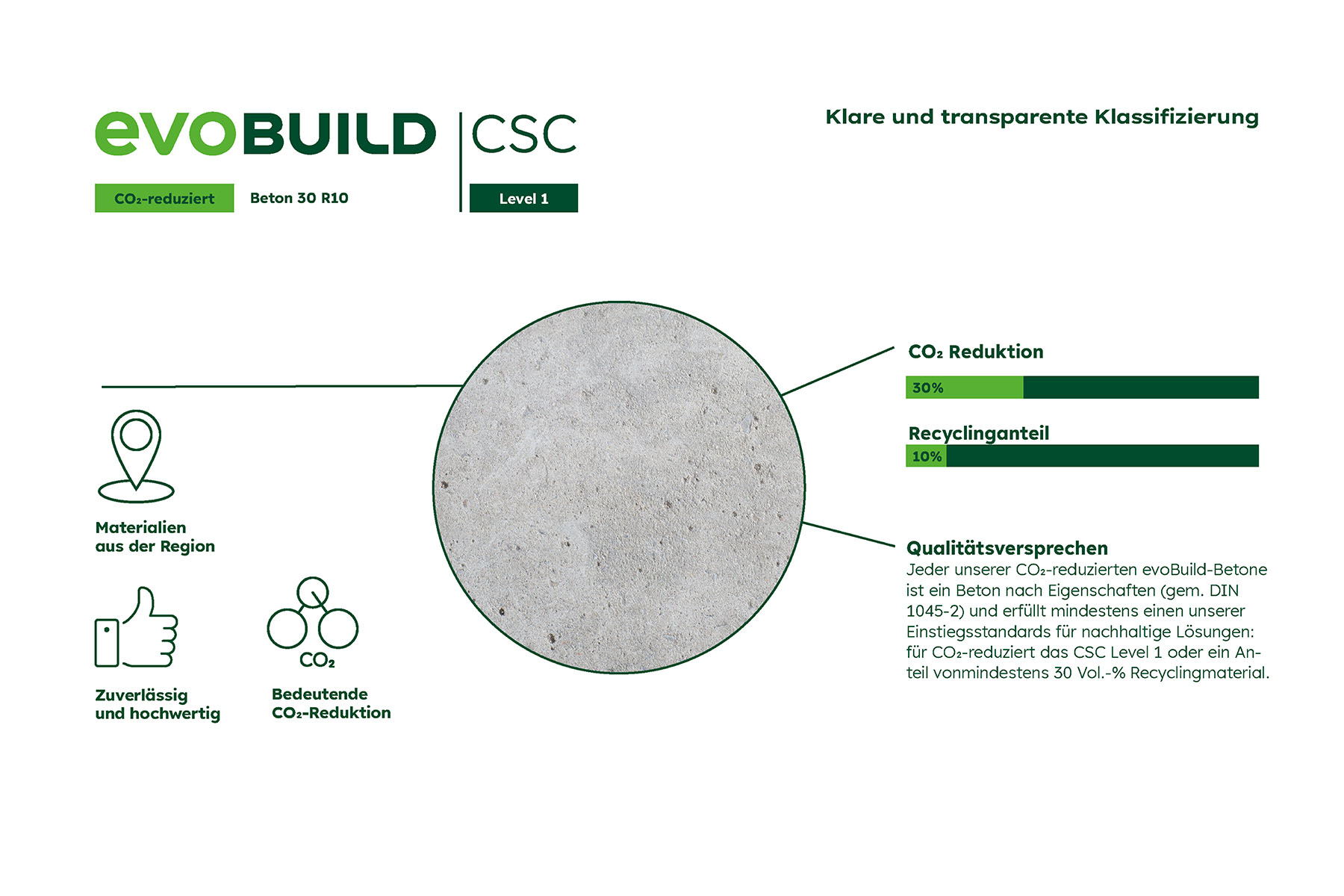 evoBuild Beton Klassifizierung