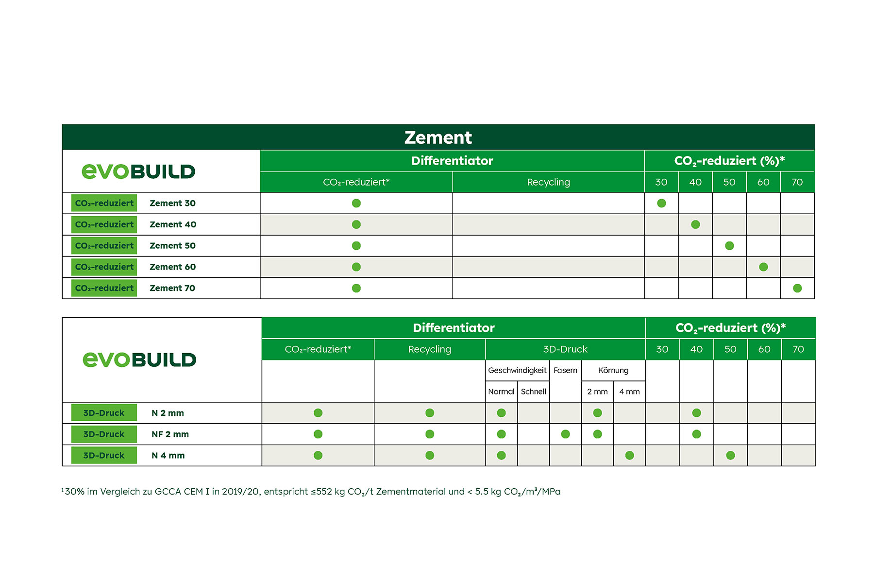 evoBuild Zementsorten