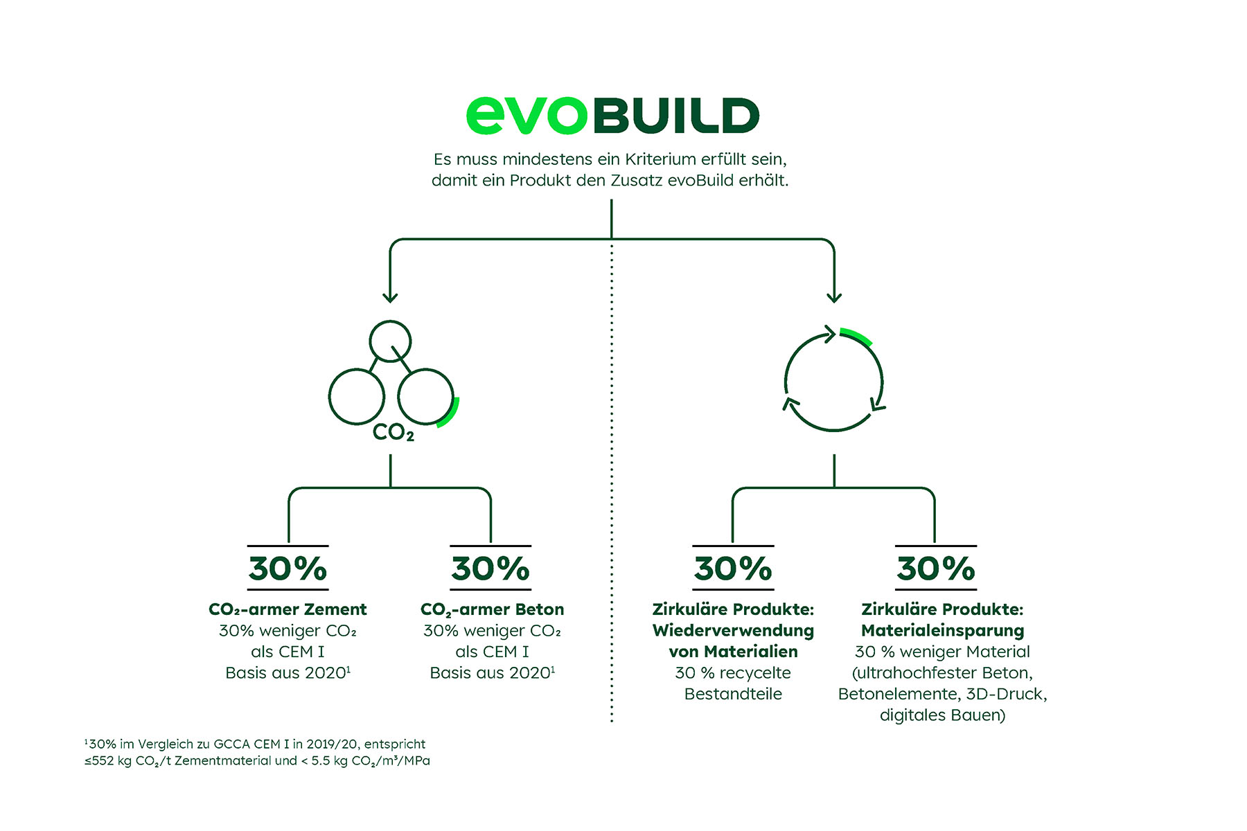 Die evoBuild Kriterien