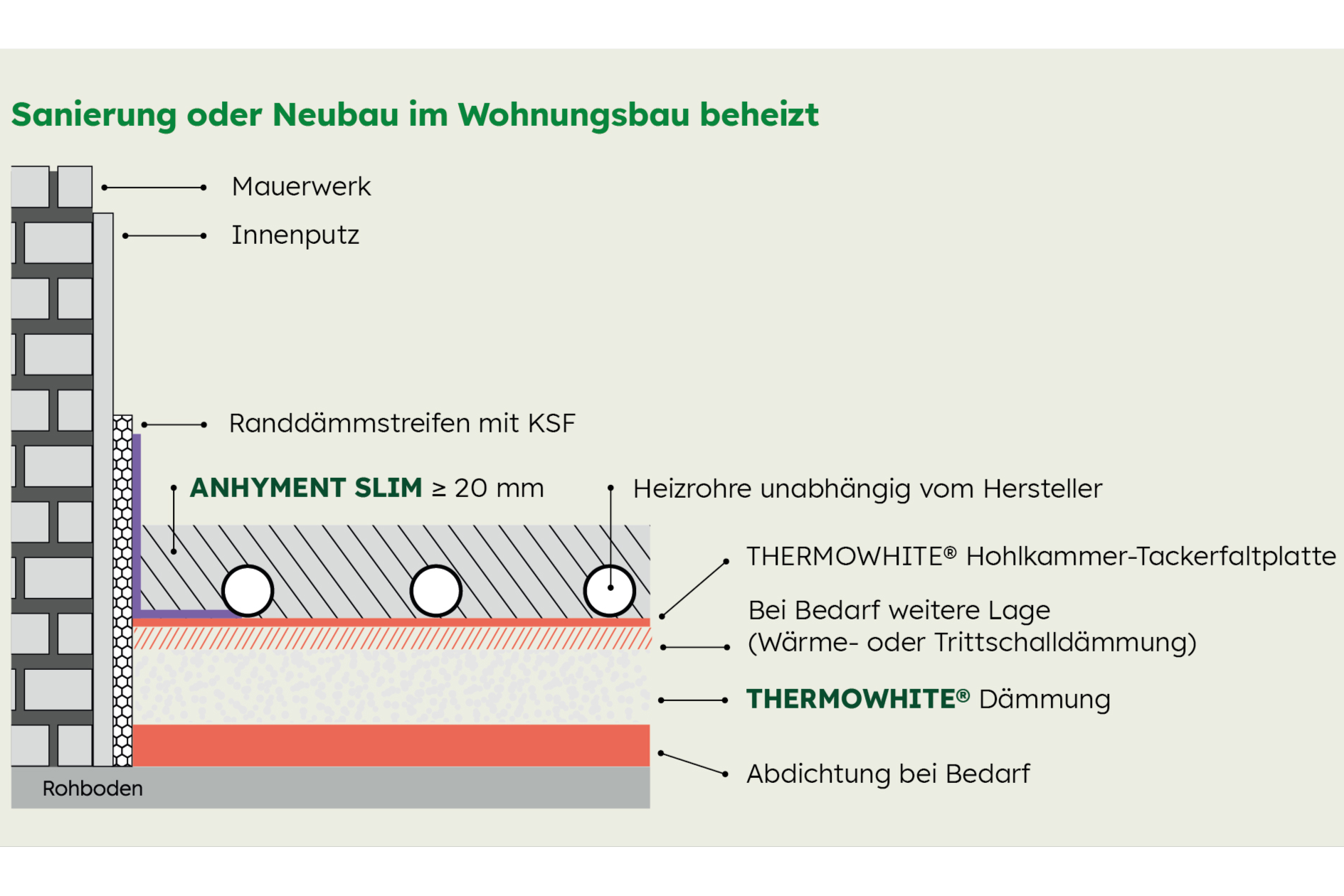 Fußbodenaufbau für Sanierung oder Neubau im Wohnungsbau mit Fußbodenheizung