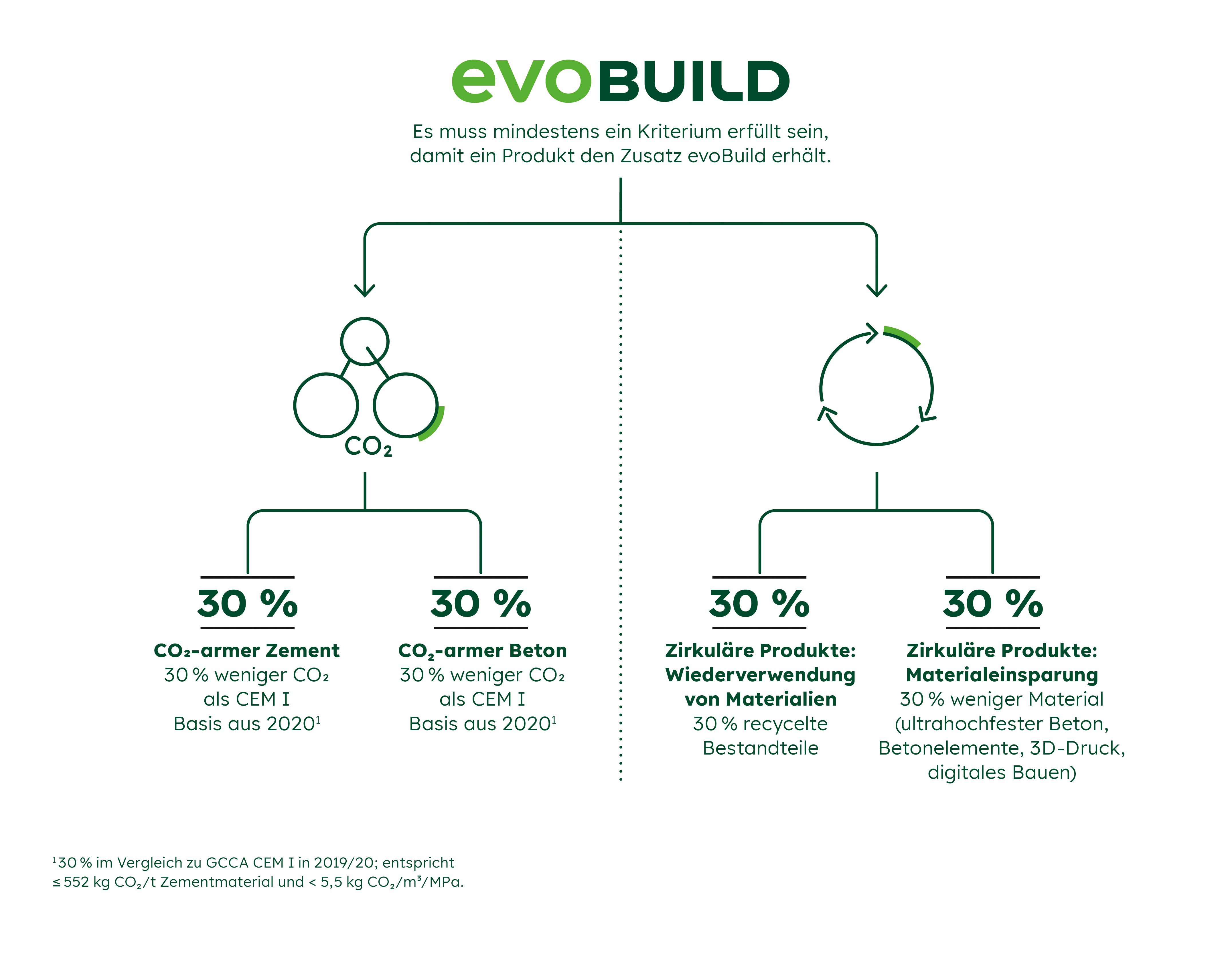 Die Produkte von evoBuild müssen einheitliche und stringente Kriterien erfüllen.